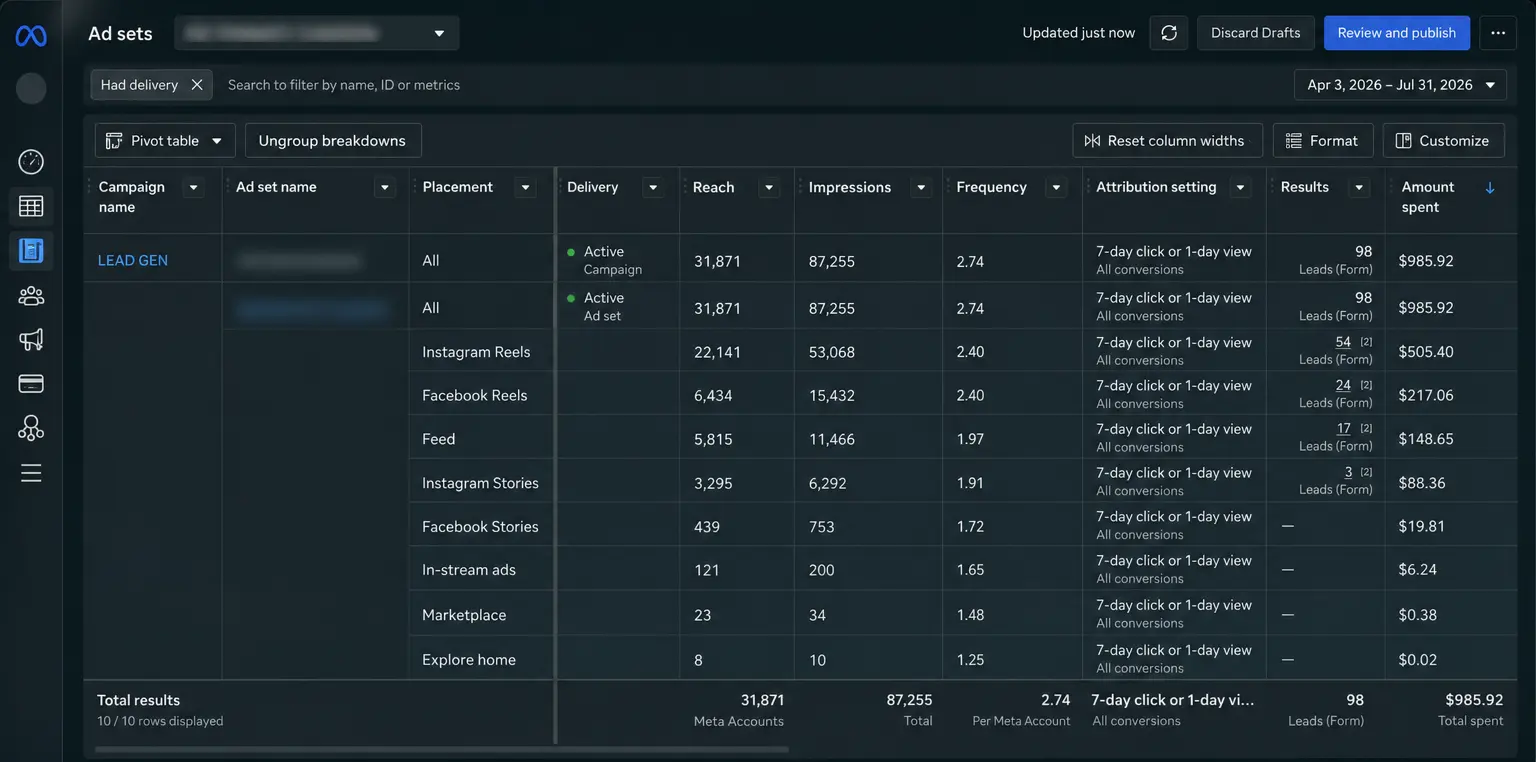 Meta Ads Manager placement breakdown: 98 form leads on $985.92 spend, with four placements producing zero leads.